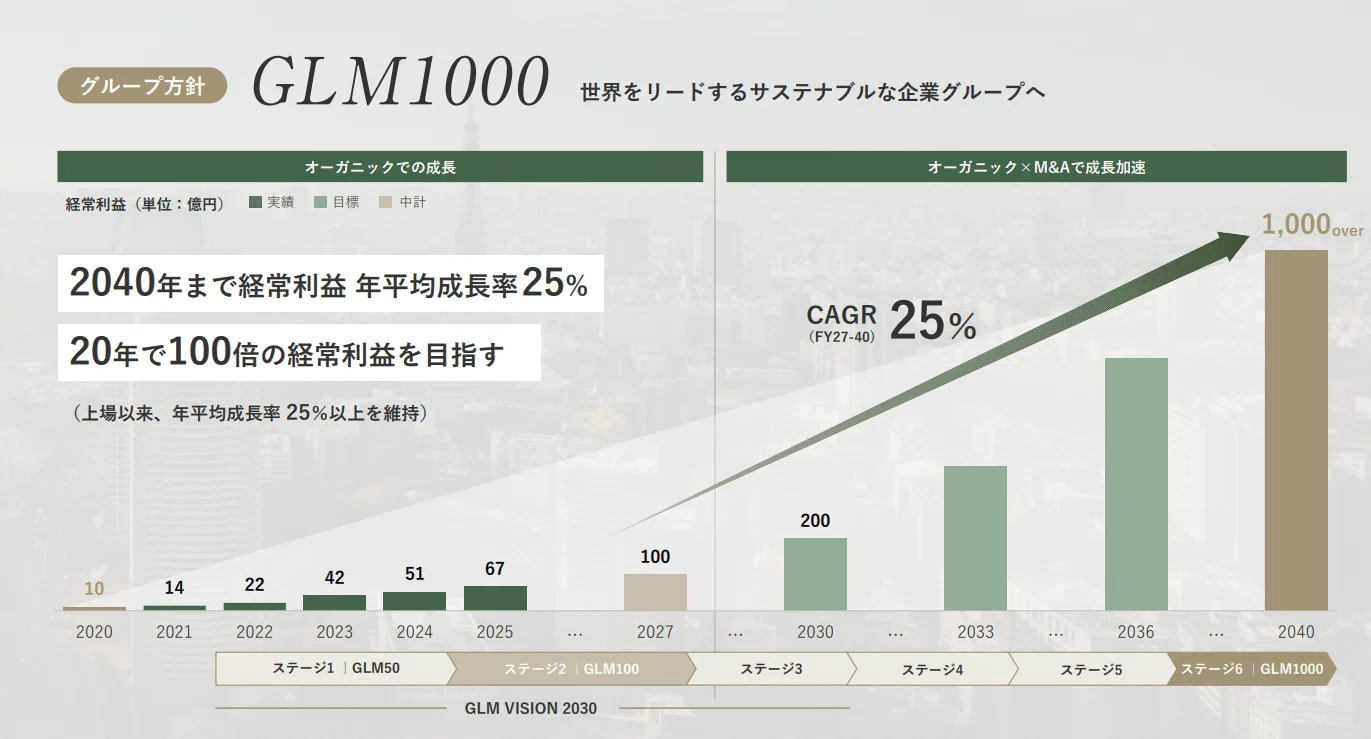株式会社グローバル・リンク・マネジメント（3486）アナリストレポート