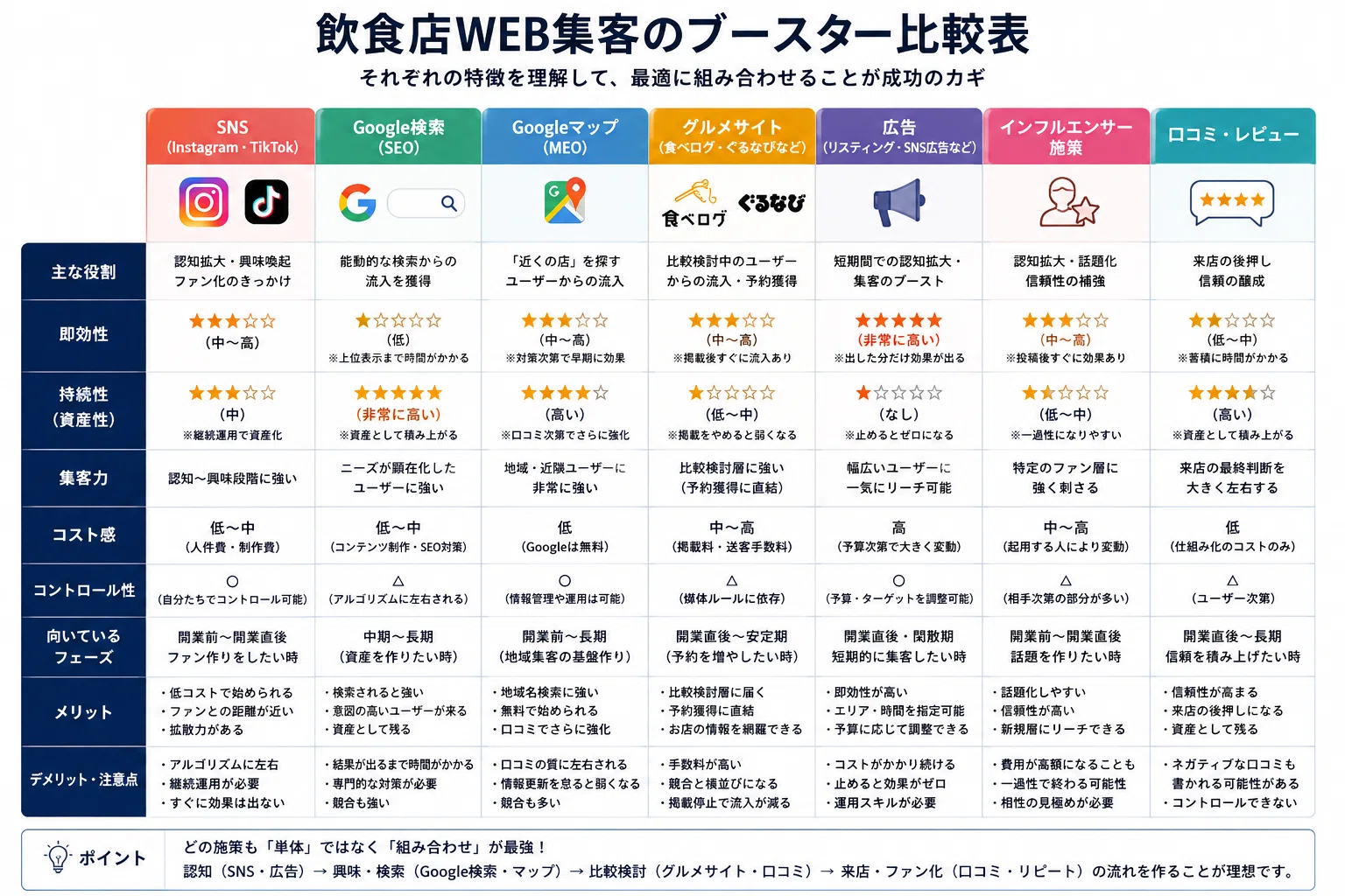 飲食店開業時のWEB集客は何から始めればいいの？誰も教えてくれないWEB 