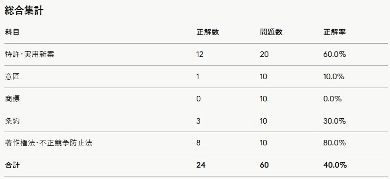 u*s様 令和8年度 弁理士試験用法文 u*s様 令和8年度 弁理士試験用法文 令和8年弁理士試験論文試験問題全部