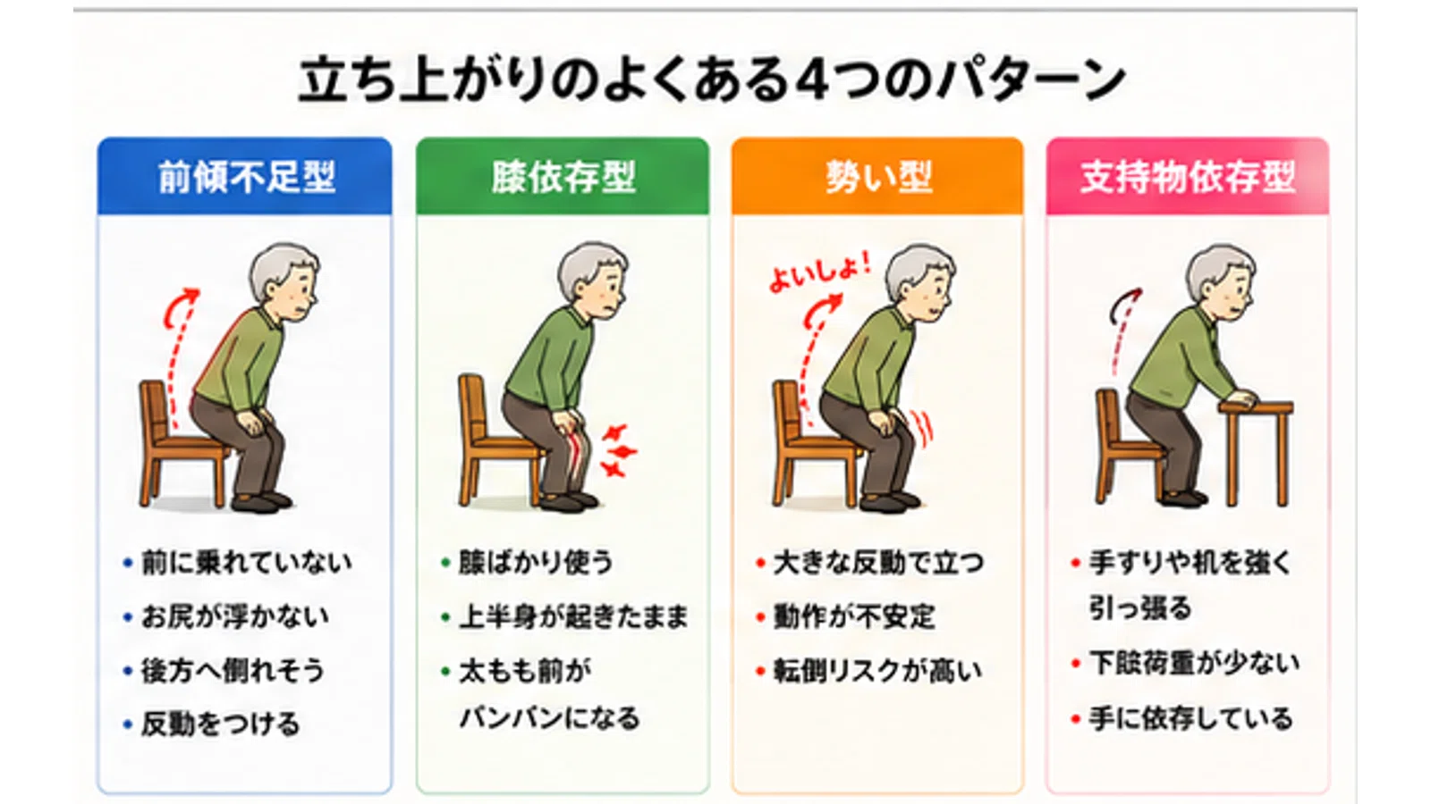 立ち上がり動作 高齢者 立ち上がり 壁 立ち上がり動作分析の基本若手セラピストが まず見るべき5つのポイント 藁科孝佑 介護予防リハ実践ノート