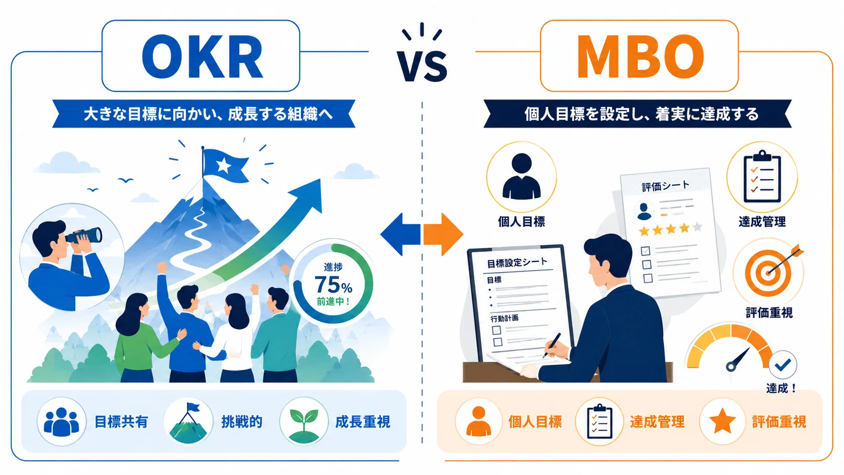 OKRとは？MBOとは？OKRとMBOって結局なに？何が違うのか？評価制度と