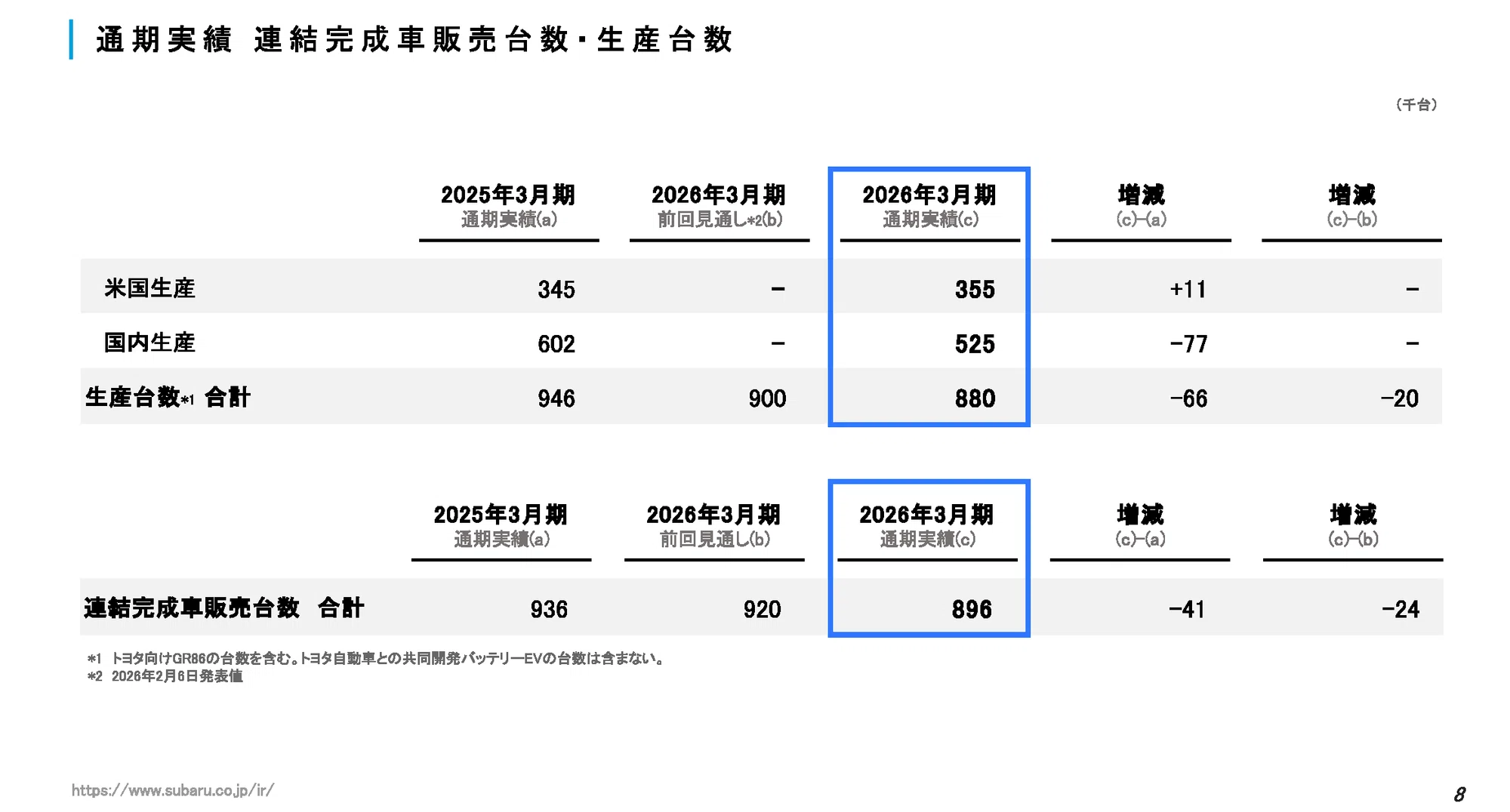 free!】表面的には苦境だが、ハラを据えたSUBARUが見える決算|池田直 free!】表面的には苦境だが、ハラを据えたSUBARUが見える決算|池田直