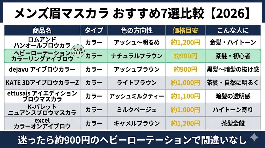 | 商品名 | タイプ | 色の方向性 | 価格目安 | こんな人に ||---|---|---|---|---|| ロムアンド ハンオールブロウカラ | カラー | アッシュ〜明るめ | 約1,200円 | 金髪・ハイトーン || ヘビーローテーション カラーリングアイブロウ | カラー | ナチュラルブラウン | 約900円 | 茶髪・初心者 || dejavu アイブロウカラー | カラー | アッシュブラウン | 約900円 | 黒髪〜暗髪の抜け感 || KATE 3DアイブロウカラーZ | カラー | ライトブラウン | 約1,000円 | 茶髪・自然に明るく || ettusais アイエディション ブロウマスカラ | カラー | アッシュミルクティー | 約1,100円 | 暗髪の透明感 || K-パレット ニュアンスブロウマスカラ | カラー | ミルクベージュ | 約1,000円 | ハイトーン寄り || excel カラーオンアイブロウ | カラー | キャメルブラウン | 約1,200円 | 茶髪全般 |