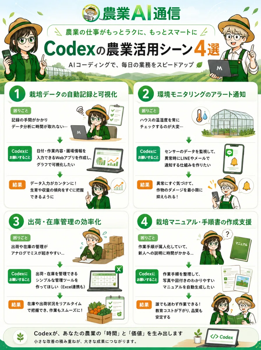 農家向けCodex入門 〜AIに聞く時代から、仕事を一緒に進める時代へ