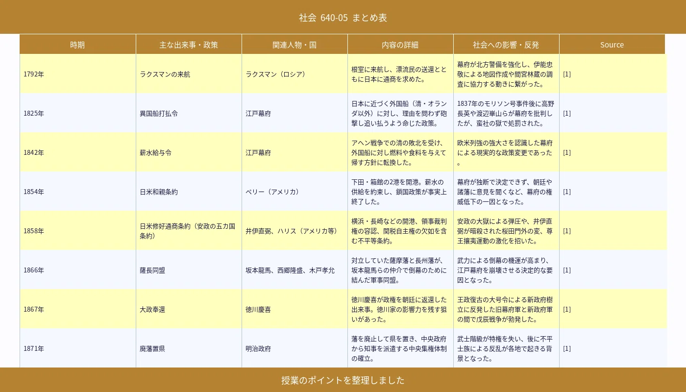 小6社会・640-05】開国・条約改正・明治維新を攻略！幕末から明治時代
