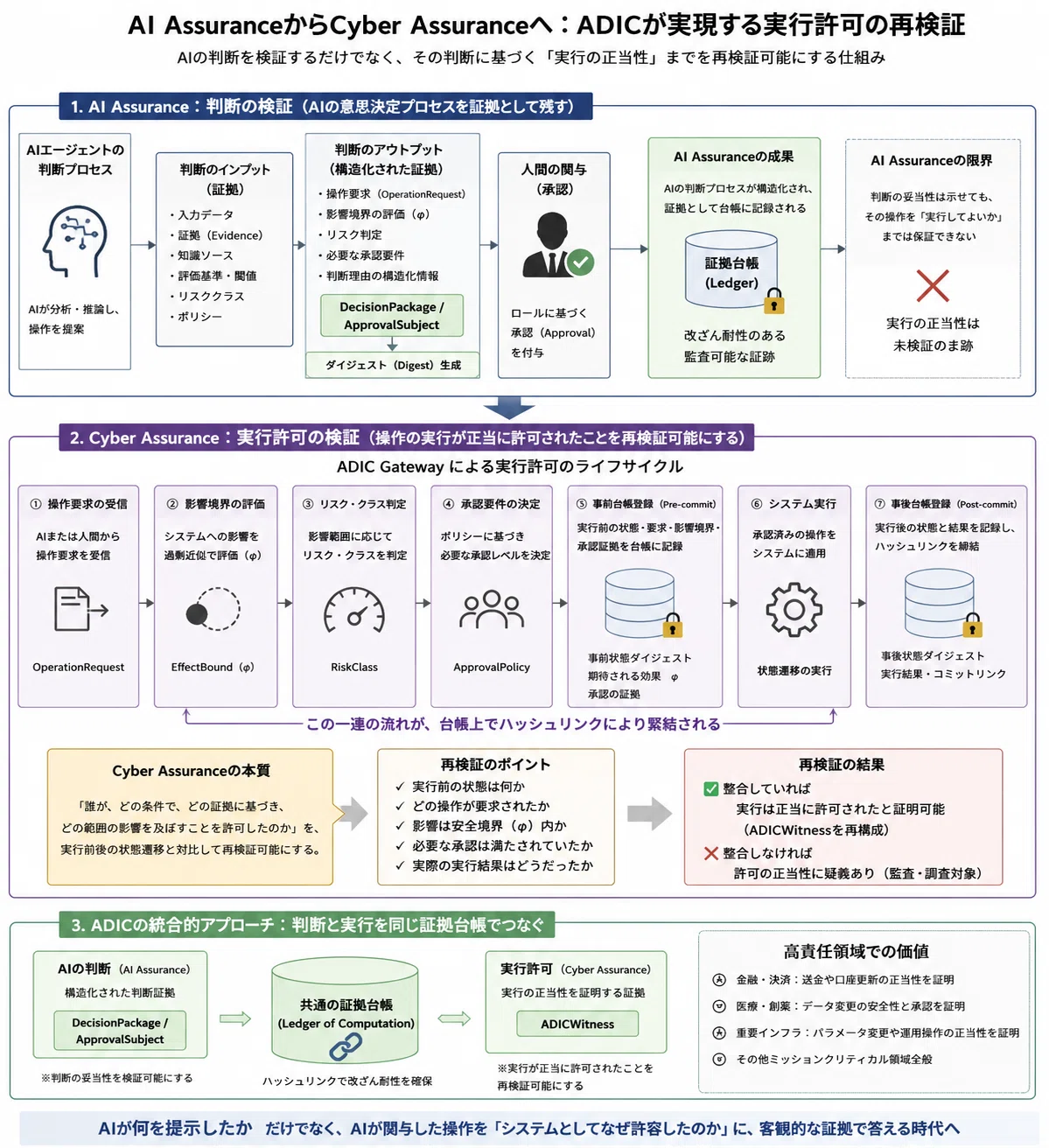 AI AssuranceからCyber Assuranceへ：ADICが実現する実行許可の再検証