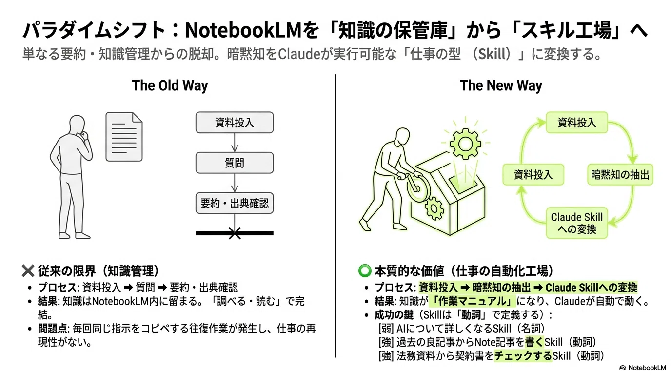 管理者能力の基本 テーマ別習得ツール集 NotebookLMを知識管理で終わらせない方法Claude Skillを量産する“仕事