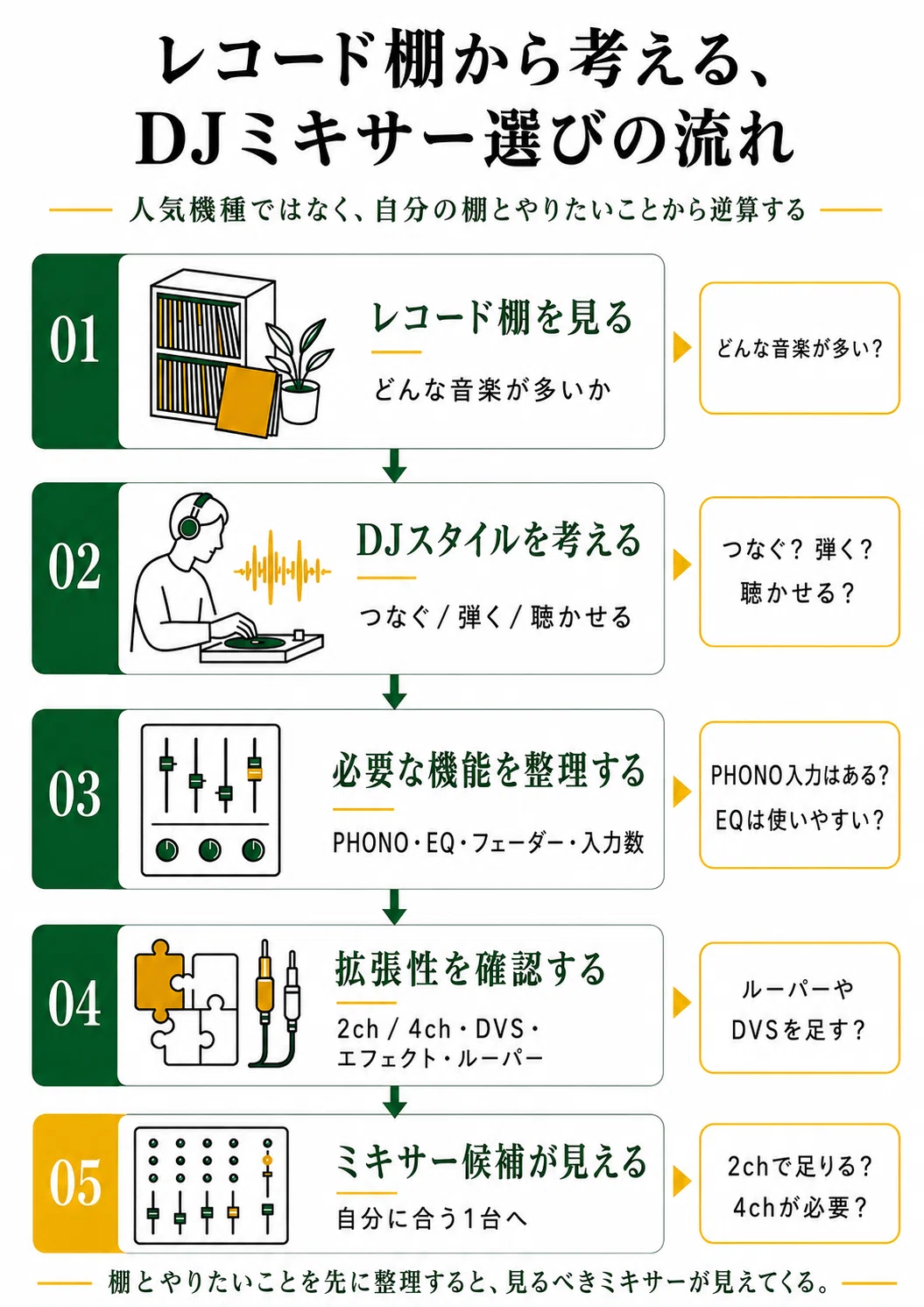 レコード棚が、ミキサー選びを決める——アナログDJ初心者が、最初のDJ