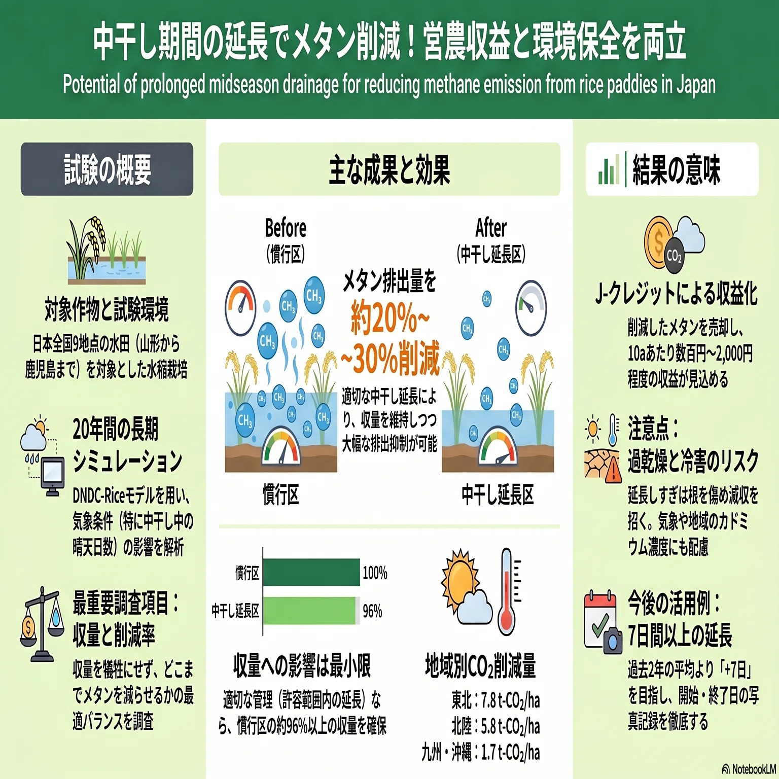論文紹介】稲作農家が「何もしないで」カーボンクレジットを得る方法