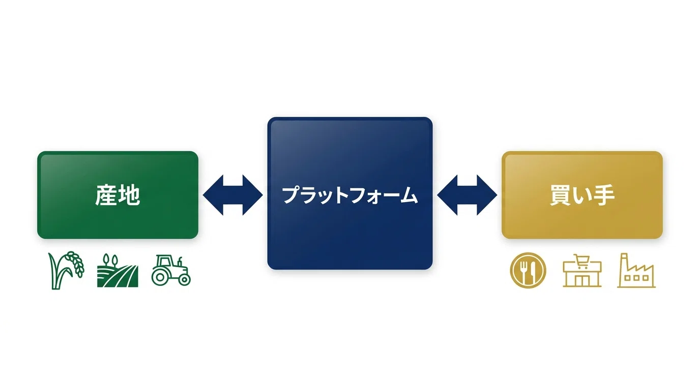 農業マッチングサイト開発で失敗しない設計ポイント【産地と買い手を