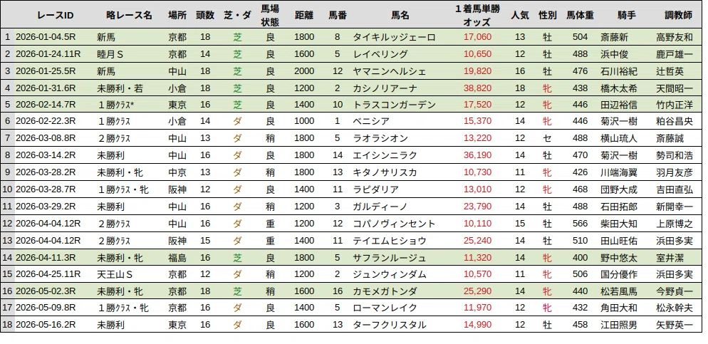 馬券単勝 ポルトフィーノ 新馬戦 単勝43.5倍の大穴馬◎レザベーションが見事に1着！】ニュージーランド 趣味