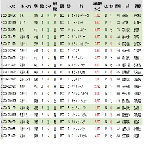 競馬分析]単勝万馬券を調べただけのNote（2026年5月まで）｜CyberMameCAN