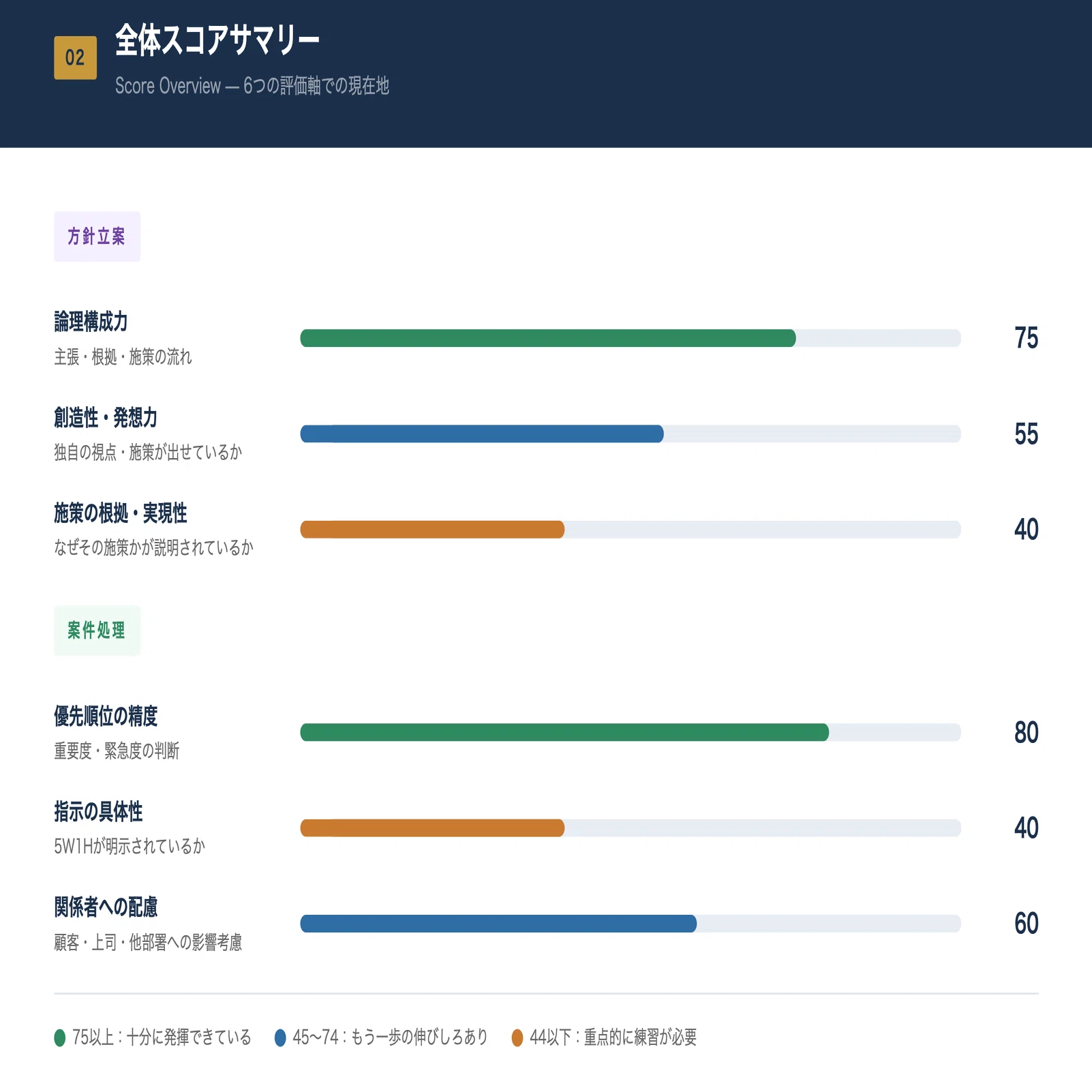 インバスケット形式の練習問題 あなたの答案を添削・徹底分析】個別 
