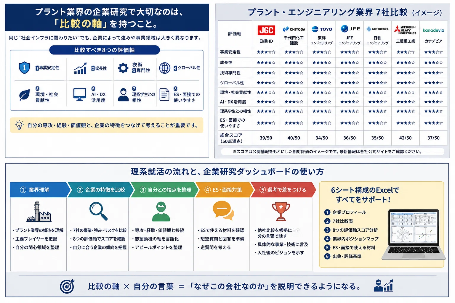 【非売品】工場・プラント好きの方へ　エンジニアリング会社の社史 プラント・エンジニアリング業界7社比較｜理系就活で「なぜこの会社か