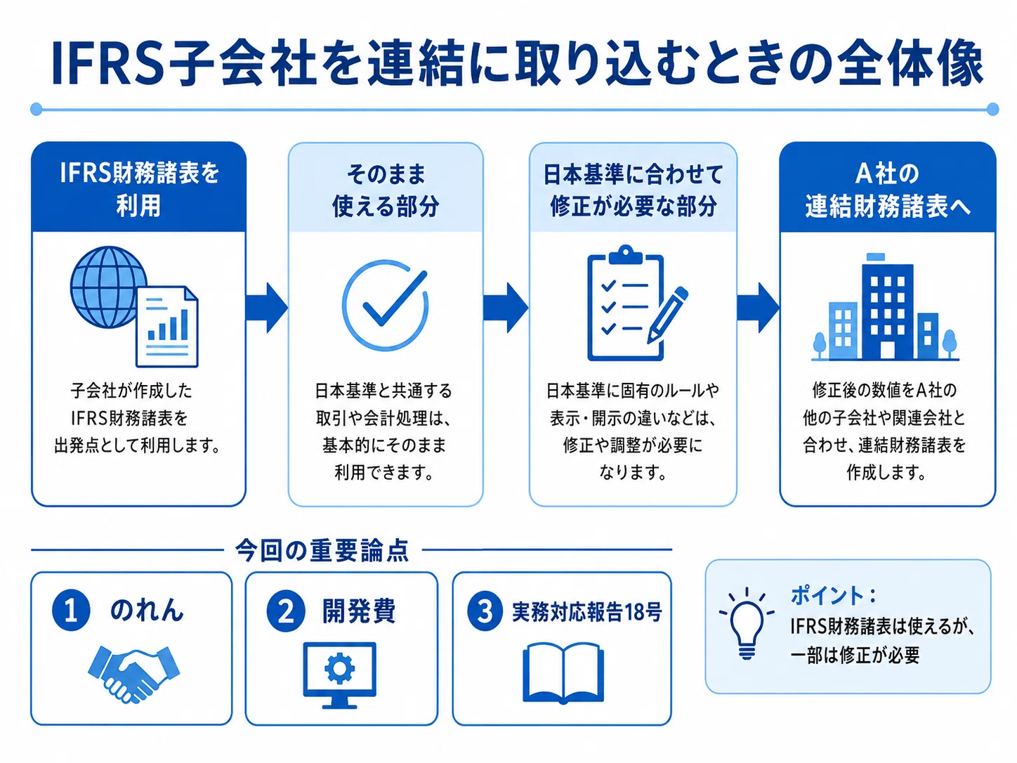 IFRS子会社を連結に取り込むときの超重要論点｜AccountantDuRoi