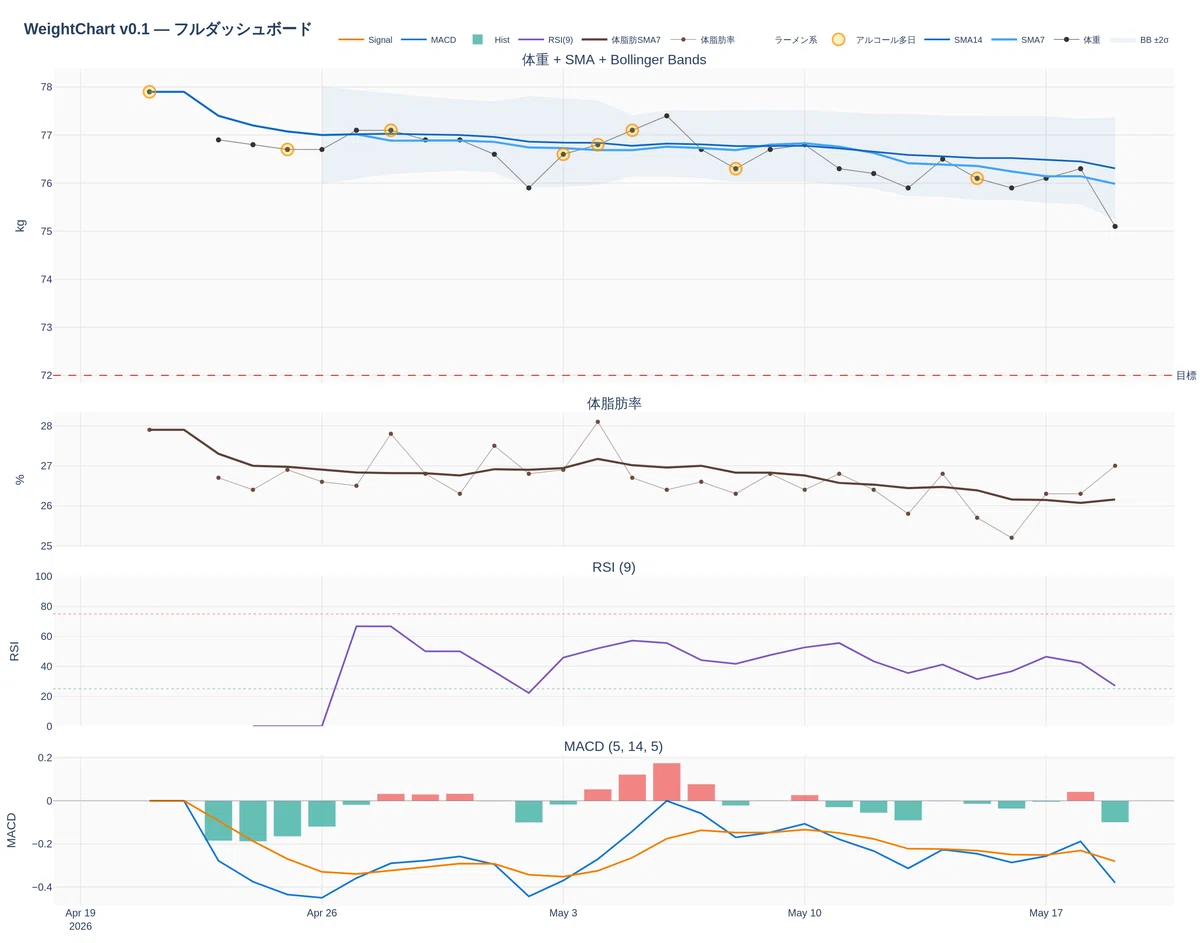 How to Read Weight Time Series: Applying Moving Averages, Bollinger ...