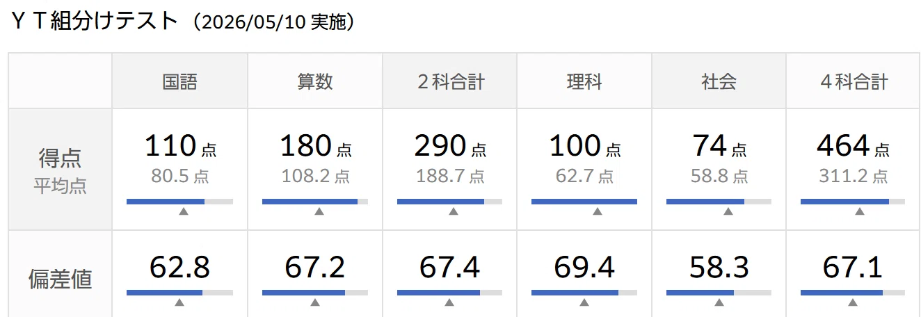 2026年5月 組分けテスト結果｜小学校2年生の双子の息子が塾に入り