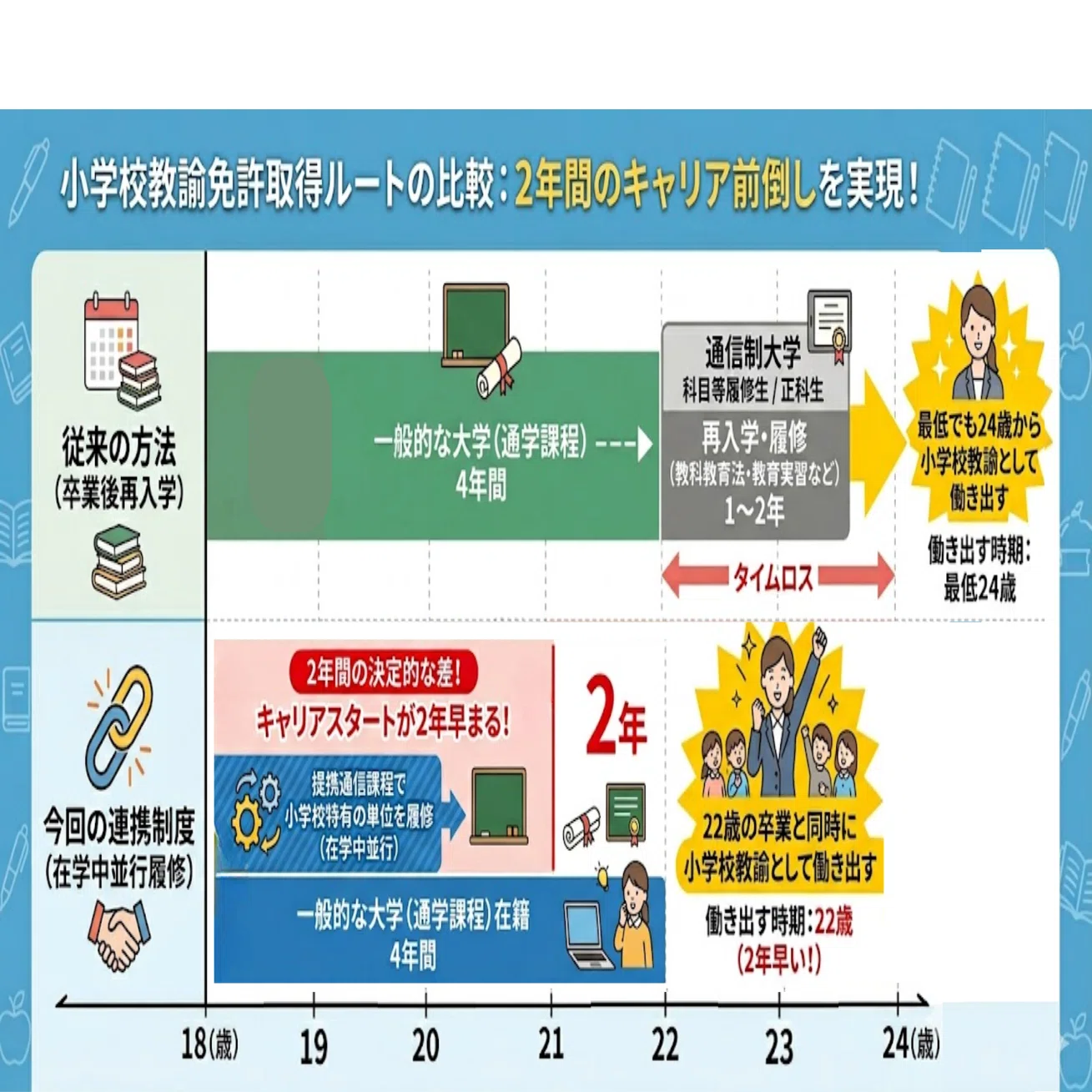 教員養成の歴史が変わる？玉川大×佛教大の「在学中リレー型」小学校