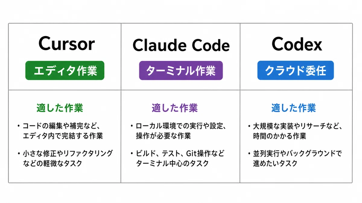 【最新モデル】Cursor Composer 2.5で変わるAIコーディング環境〜Claude Code、Codexとの使い分け〜｜KAWAI