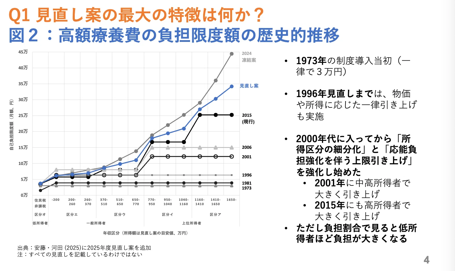 高額療養費見直し案についての10問10答：2026年5月19日参議院厚生労働
