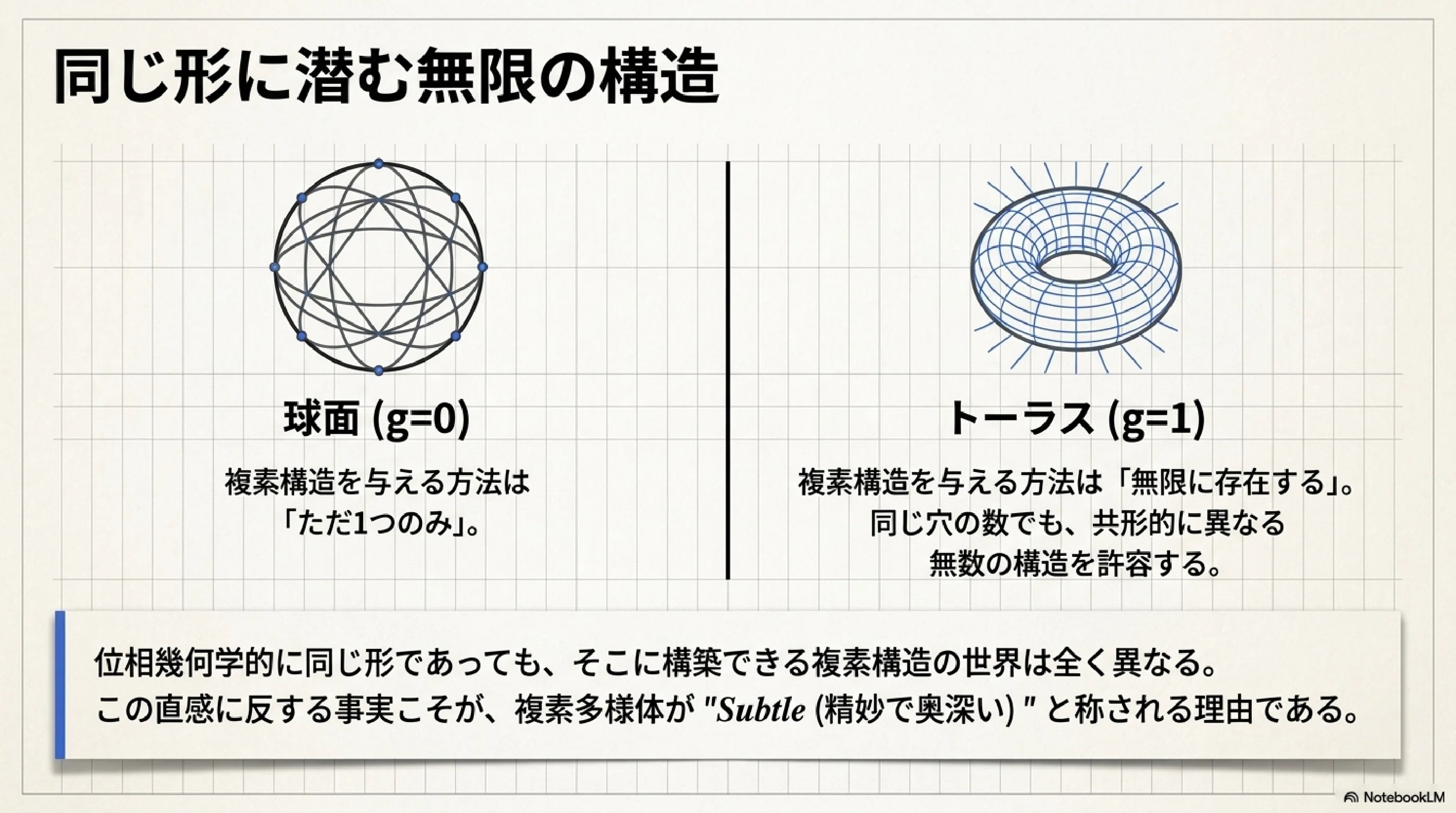複素多様体の見取り図｜ari1110
