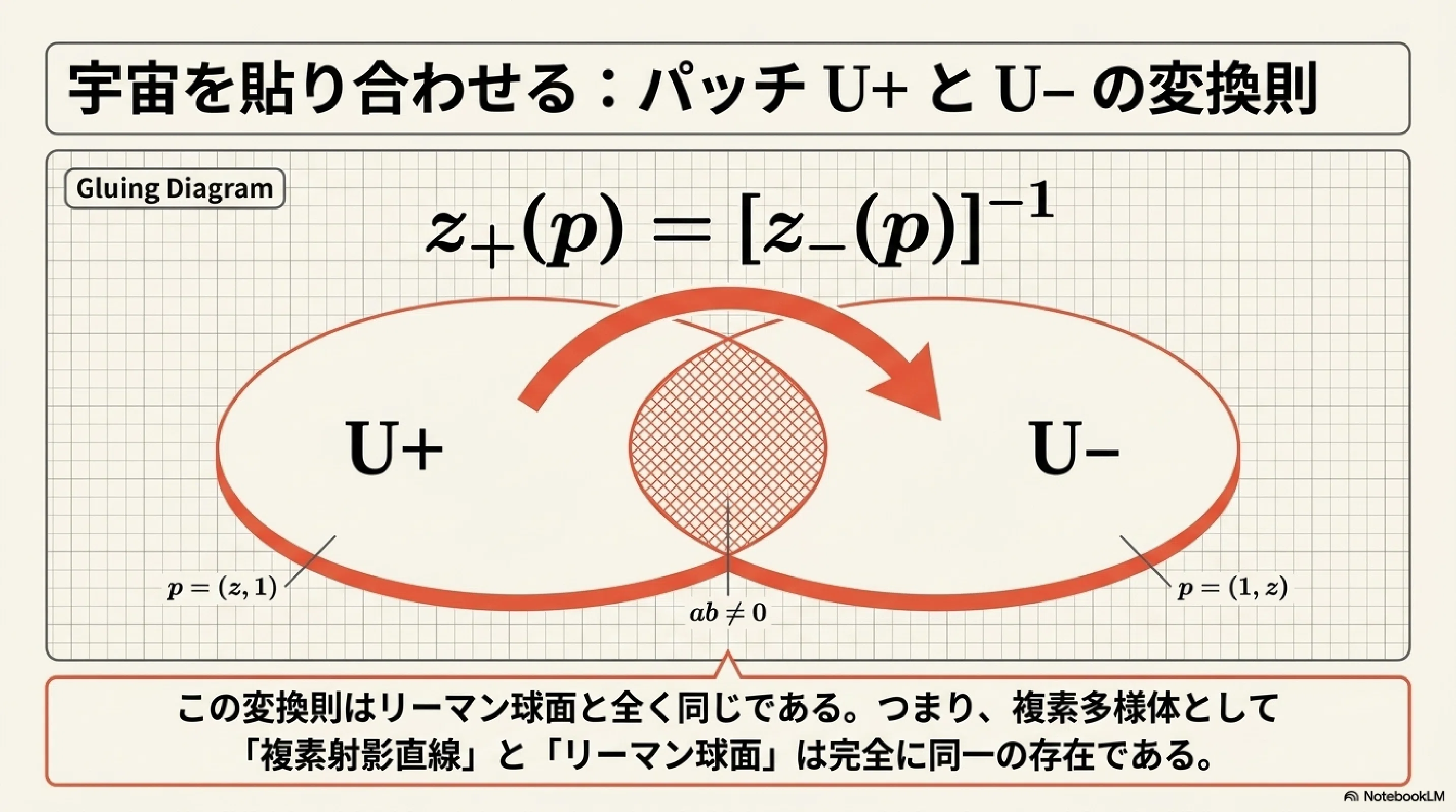 複素多様体の見取り図｜ari1110