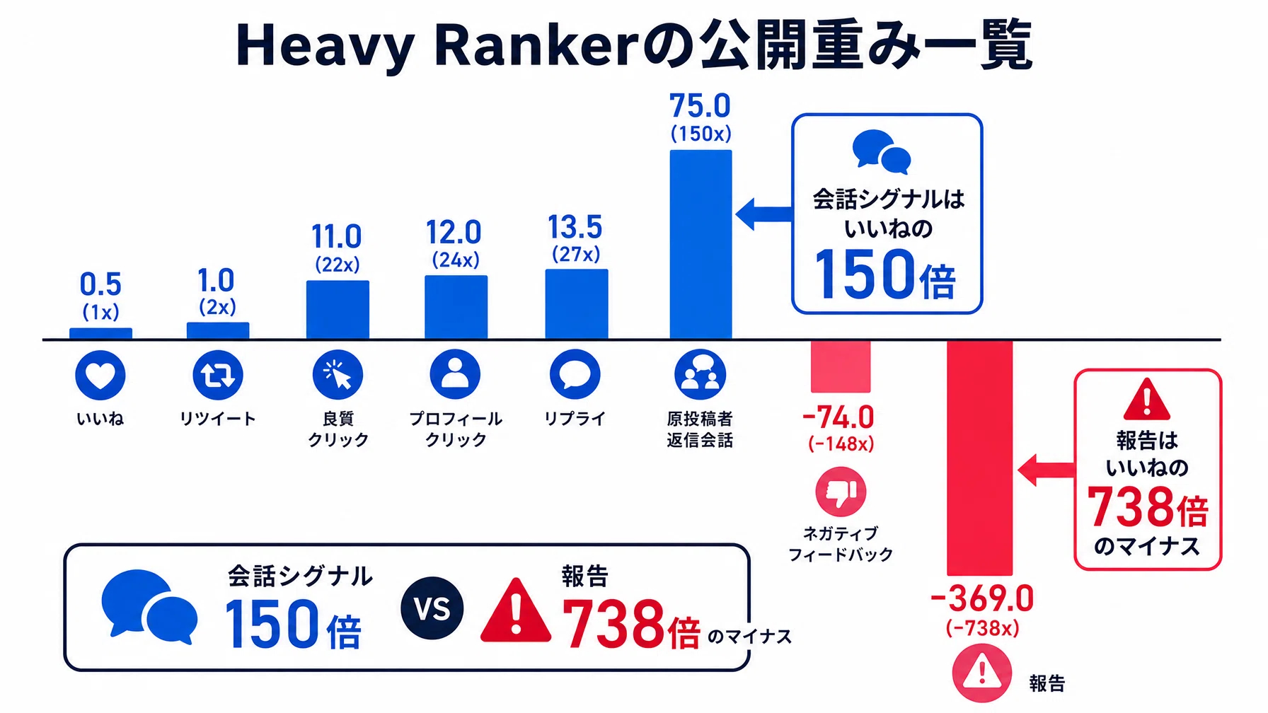 Xの投稿が伸びない本当の理由。2026年に公開されたアルゴリズムから