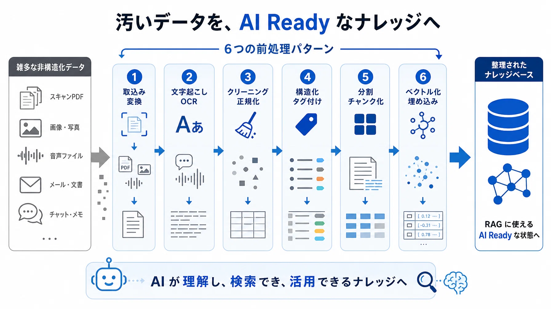 社内データがキレイじゃないからAIが使えない、を解決する。RAGに必要