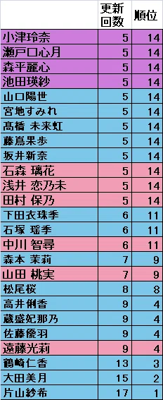 2026年4月】坂道Gブログ更新回数まとめ—乃木坂46・櫻坂46・日向坂46