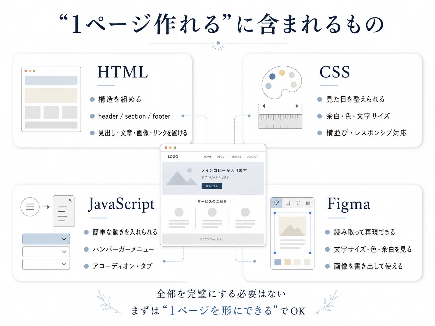 Web制作の初学者は、まずどこまでできればいい？“1ページ作れる”までの