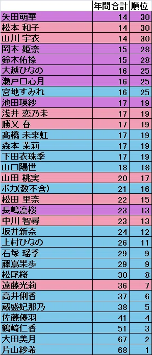 2026年4月】坂道Gブログ更新回数まとめ—乃木坂46・櫻坂46・日向坂46