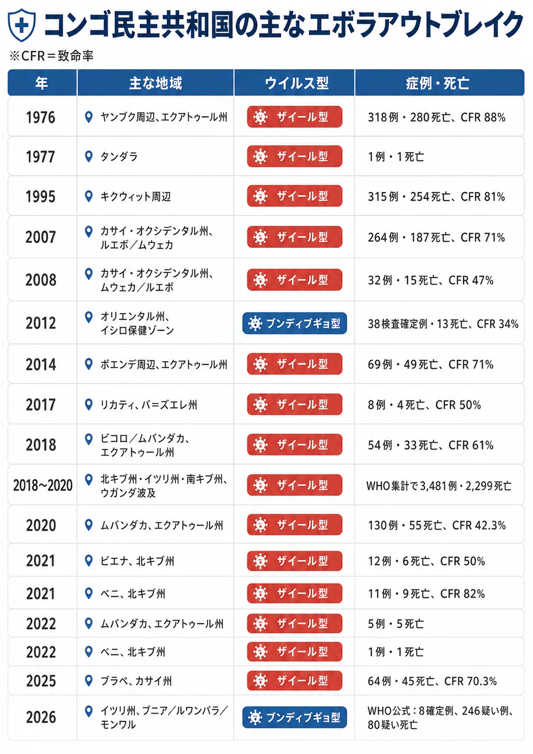 エボラ出血熱 致死 率