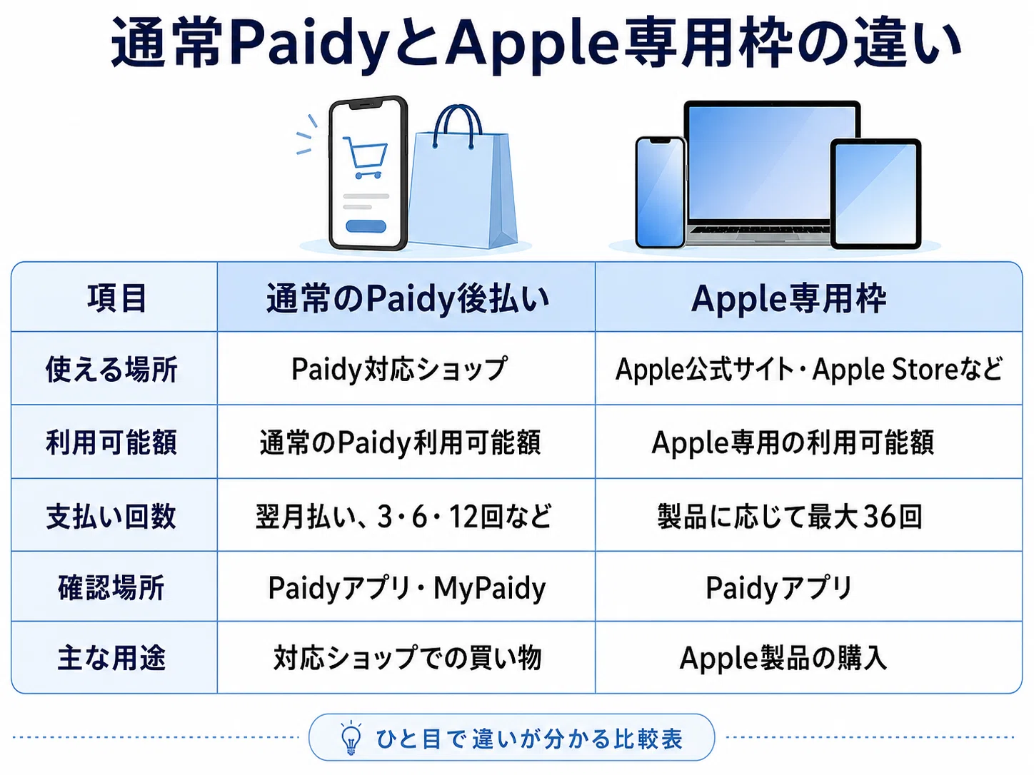 ペイディApple専用枠の発行方法｜対象者・審査時間・使い方を完全解説