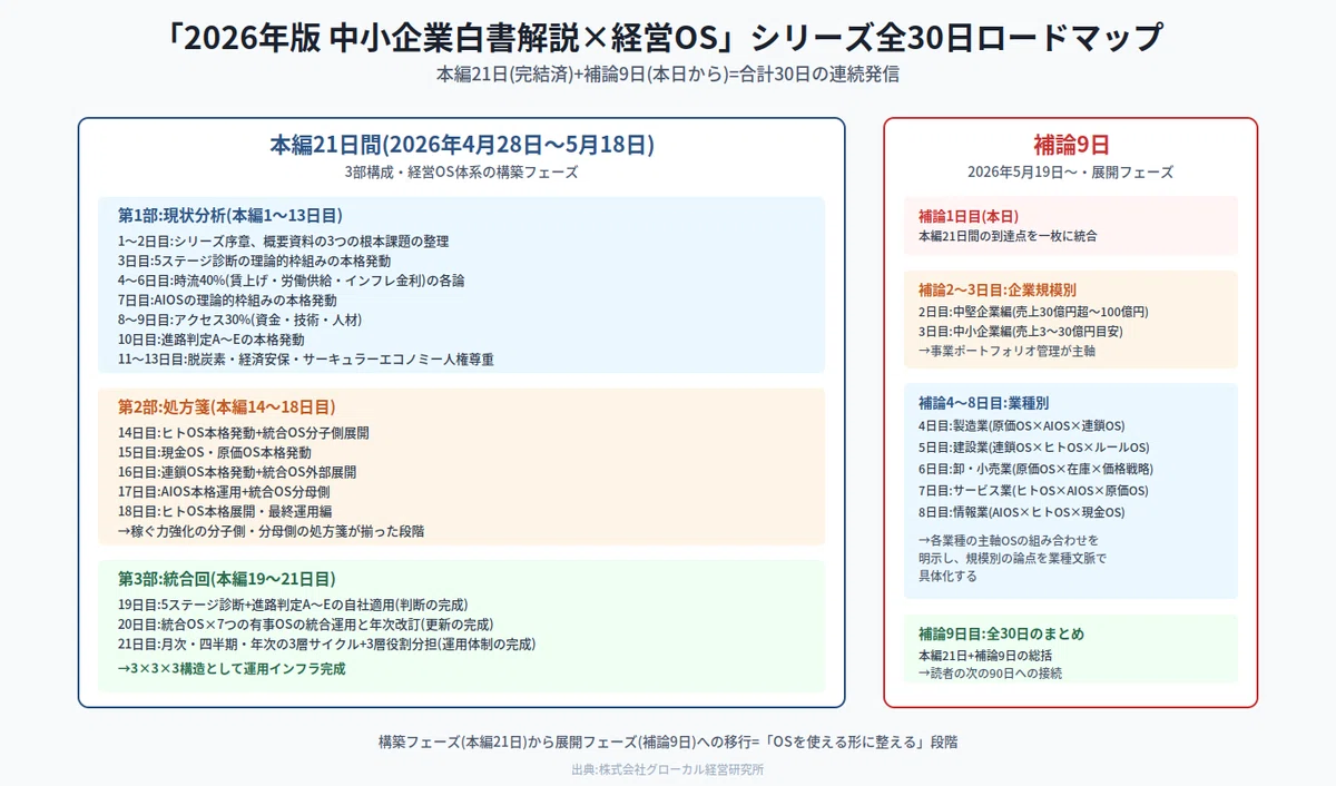 2026年版 中小企業白書解説×経営OS」シリーズ本編21日間の到達点を一枚 