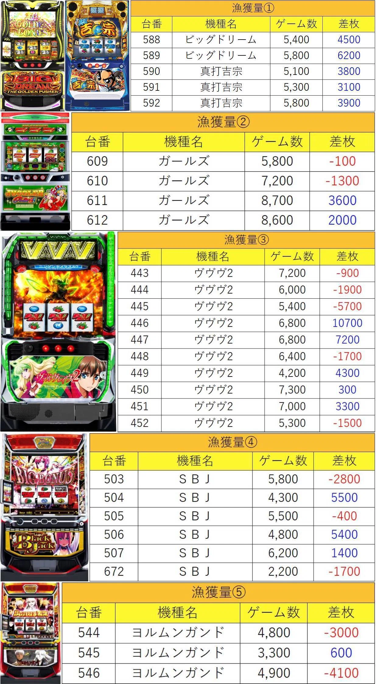 5月17日(日)マルハン八王子四谷マグロ結果まとめ【注文結果】｜マグロ