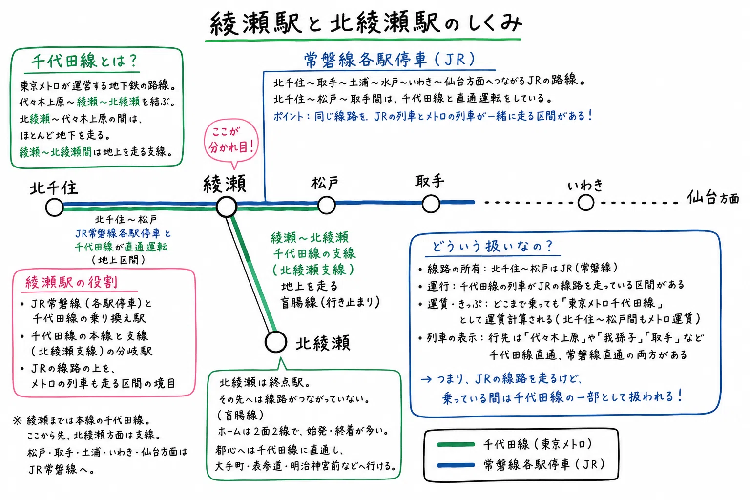 綾瀬 駅 から 北綾瀬 駅