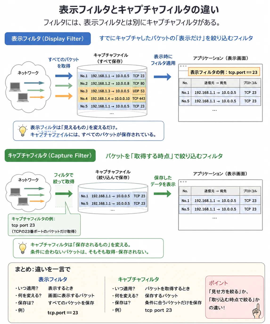 ネットワークの中身、見えていますか？産業用ネットワークを読むための