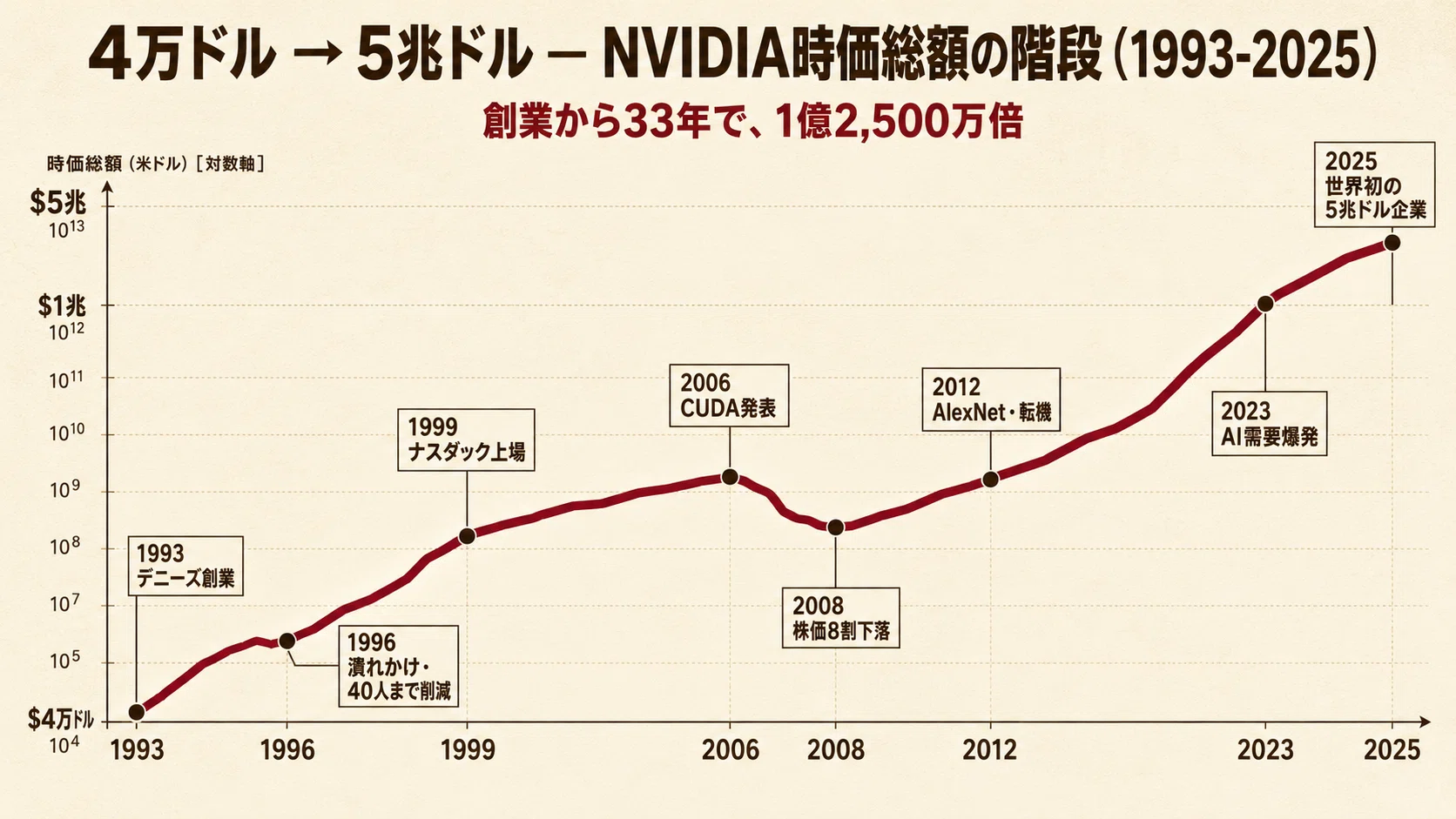 うちは30日後に潰れる」と33年言い続けた男。NVIDIAジェンスン・フアン