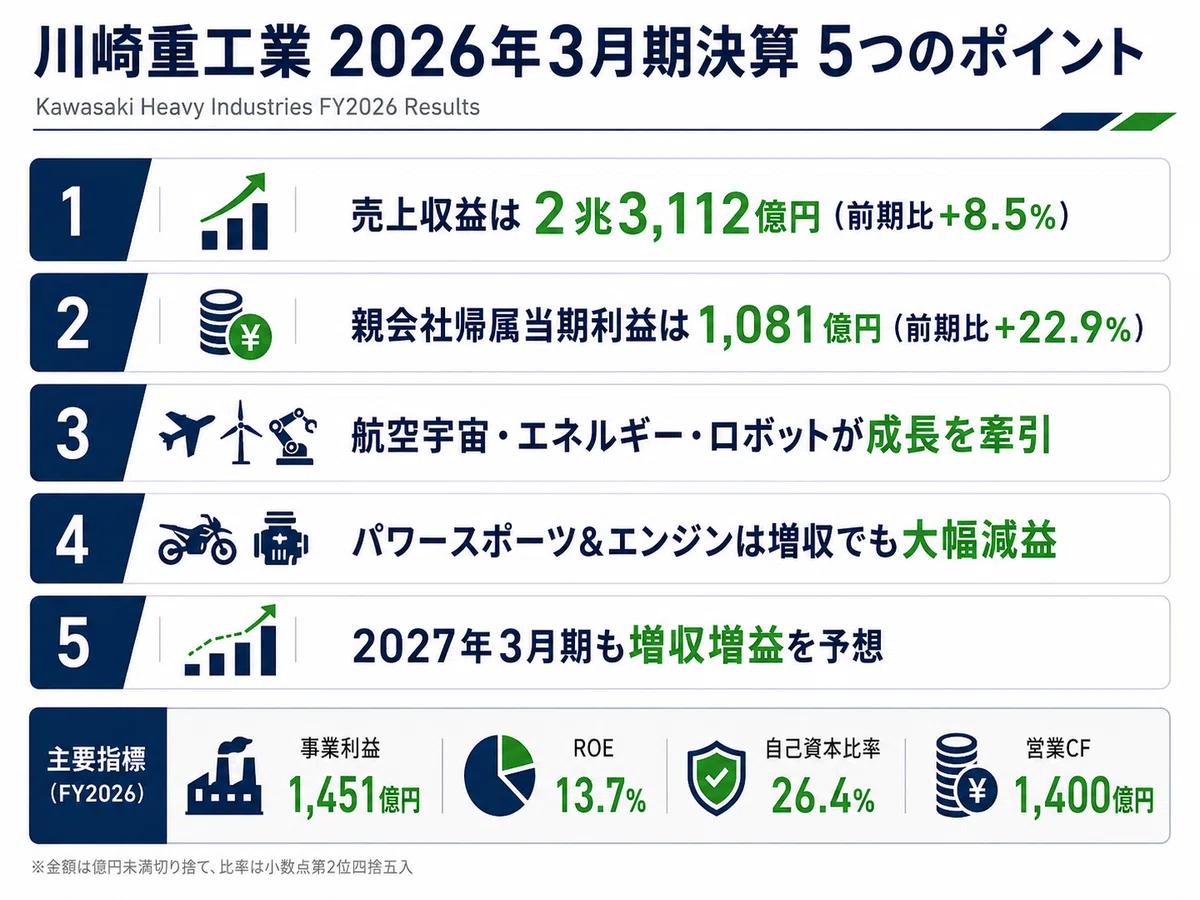 Decoding Kawasaki Heavy Industries' Financial Results: Aerospace