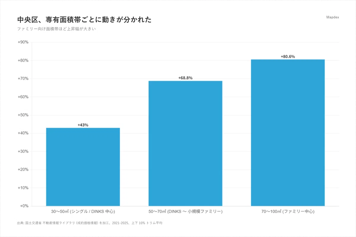 Mapdex 中央区の中古マンションは5年で+67.6%、主要駅別に分解してみる|Mapdex_jp