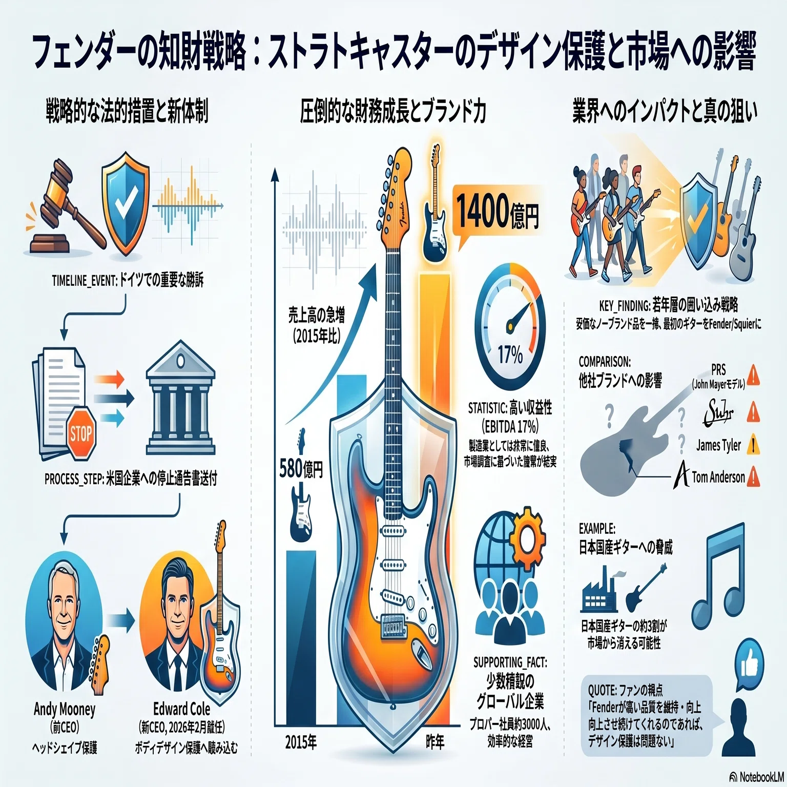 フェンダーによるストラトキャスター・ボディデザインの保護強化と市場