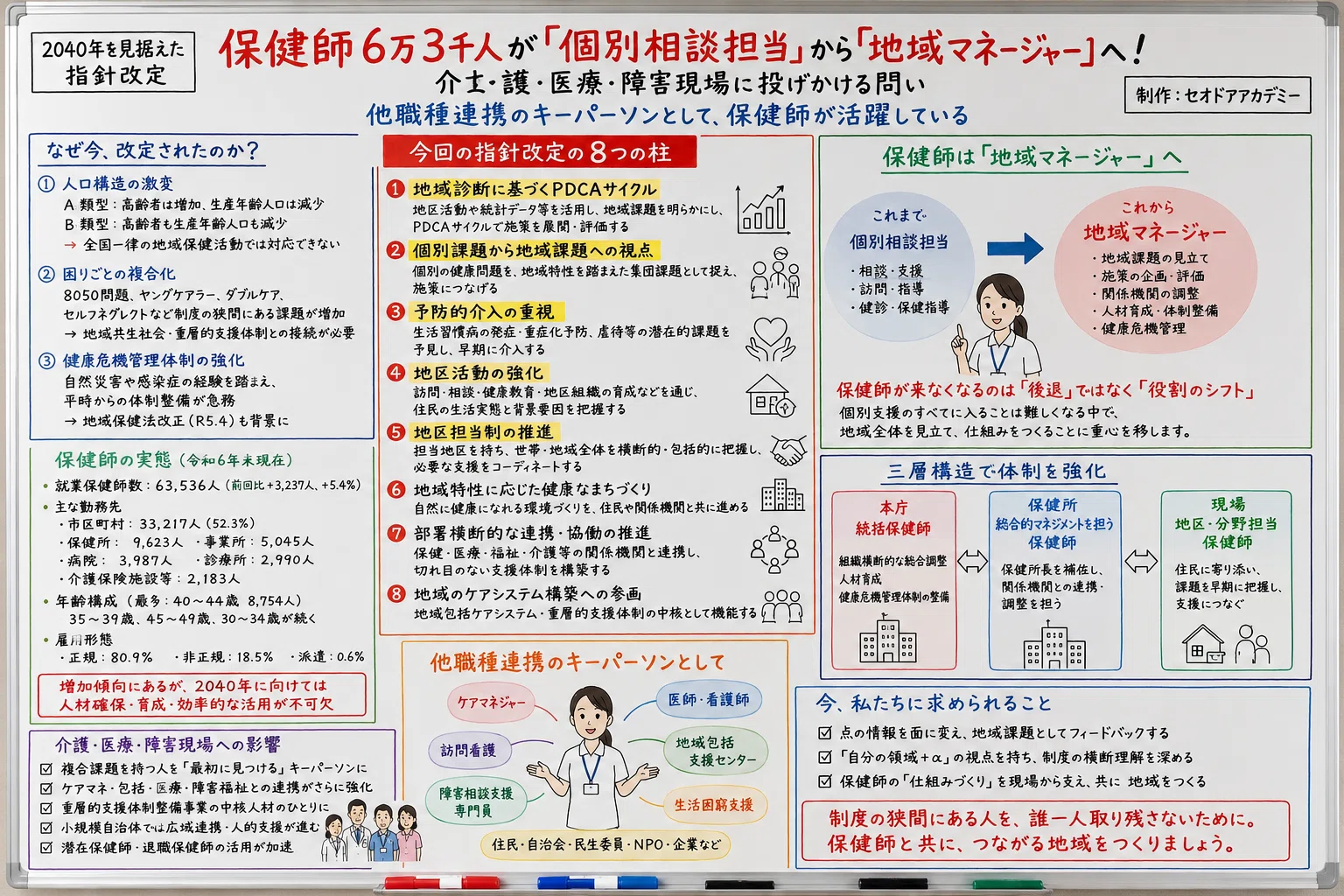 保健師6万3千人が「個別相談担当」から「地域マネージャー」へ！ 2040