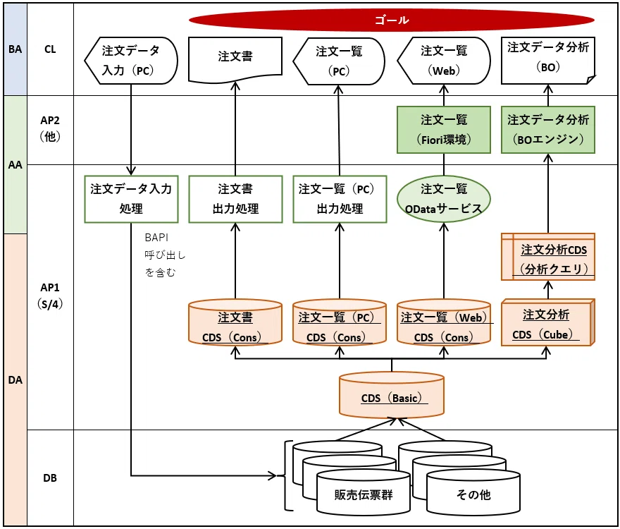 sappy1027様 リクエスト 4点 まとめ商品 SAP S/4HANAと機能配置｜ITスキル