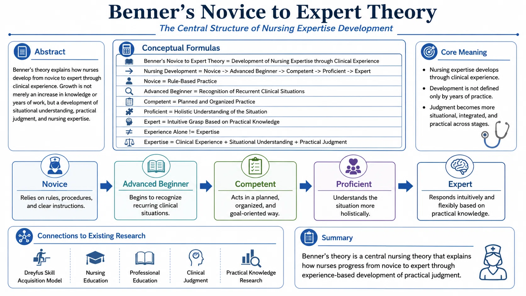 ベナー看護理論 2-1．熟達化理論層Novice to Expert Theory―― ベナー
