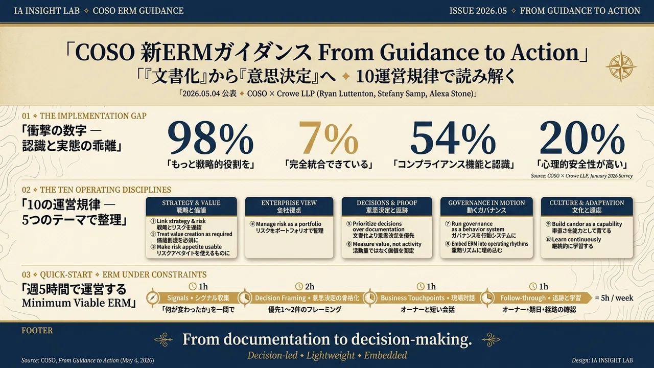 98%がイエス、でも7%しかやれていない — COSO新ERMガイダンスが示した