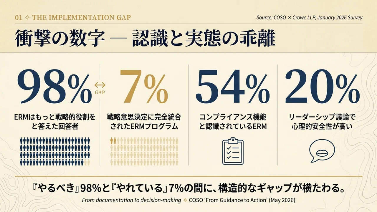 98%がイエス、でも7%しかやれていない — COSO新ERMガイダンスが示した