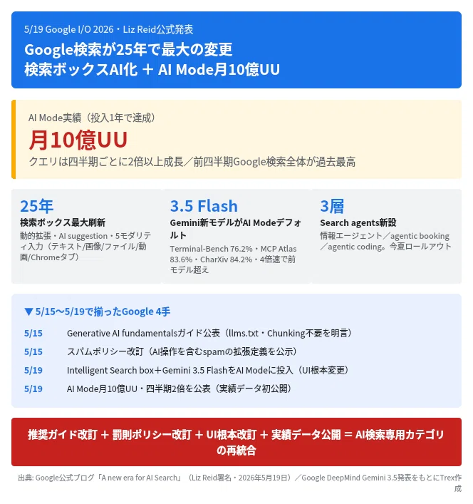 匿名ページ 05/20-1｜5/19 Google検索25年で最大変更、ボックスAI化と情報