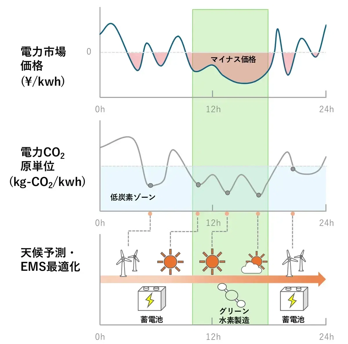 東大先端研、余剰再エネを活用した「蓄電池×水素」制御技術を開発 水素