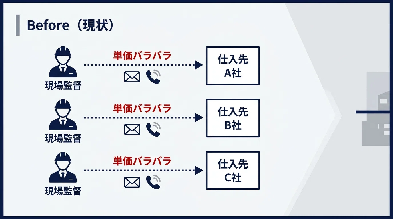 建設業の購買管理を工事案件別に整える方法【材料費・外注費の集計を