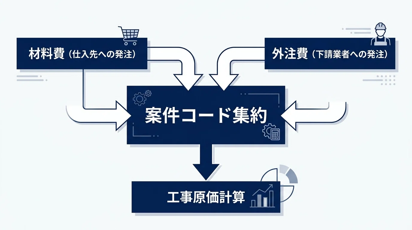 建設業の購買管理を工事案件別に整える方法【材料費・外注費の集計を